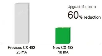 Reducing environmental burdens further Up to 60% less power consumption